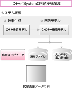 C++／SystemC回路検証環境