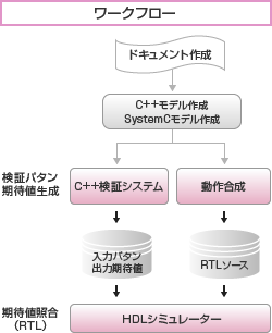 ワークフロー